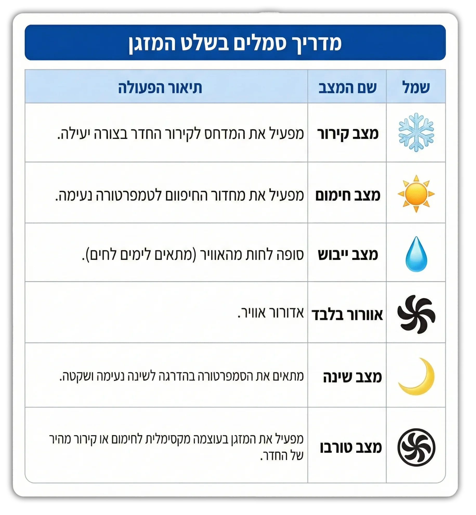 טבלת הסבר על האיקונים של השלט